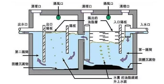 隔油池