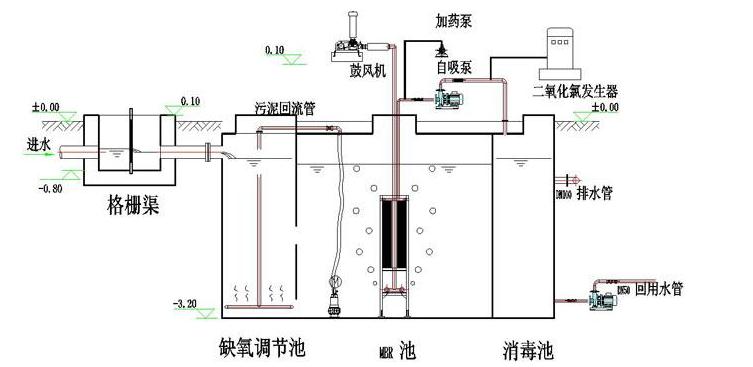 生活污水處理成套設備結構